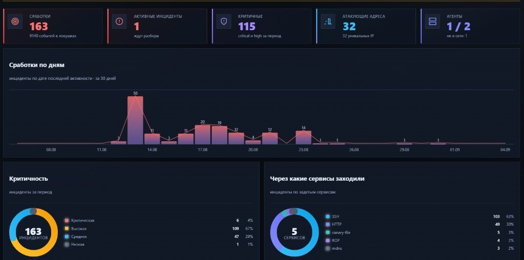 Аналитика TwinBox: сработки по дням, критичность инцидентов и задетые сервисы